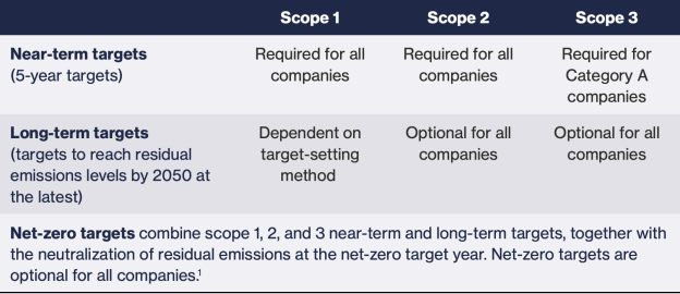 SBTi near-term and long-term net zero targets. Image from SBTi Foreword and Executive Summary.